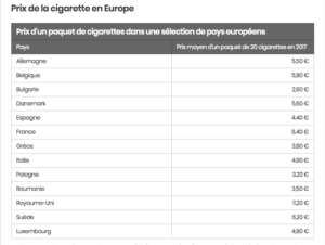 Le paquet cigarettes, le plus acheté France, passe à 10 Les Frontaliers