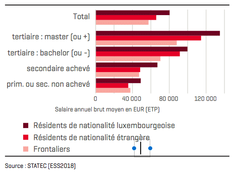 Salaire minimum pour un salarié étranger