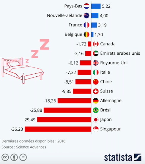 Sommeil : les pays où l'on dort le plus