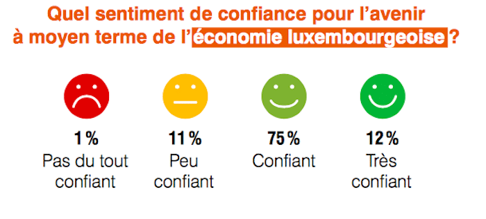 Confiance-economie-luxembourgeoise