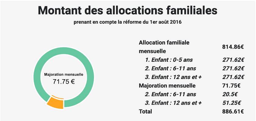 Calculatrice allocations familiales