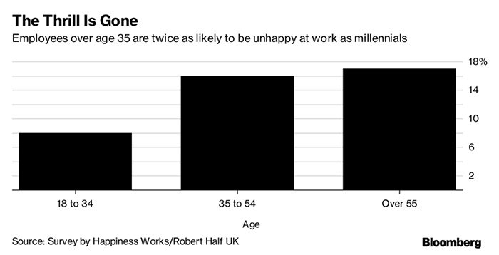 Tableau Robert Half UK sur la satisfaction au travail en fonction de l'âge
